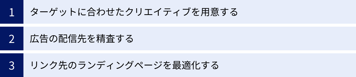 ターゲットに合わせたクリエイティブを用意する、広告の配信先を精査する、リンク先のランディングページを最適化する