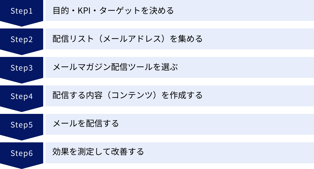 目的・KPI・ターゲットを決める、配信リスト（メールアドレス）を集める、メールマガジン配信ツールを選ぶ、配信する内容（コンテンツ）を作成する、メールを配信する、効果を測定して改善する