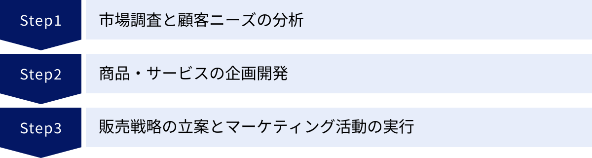 市場調査と顧客ニーズの分析、商品・サービスの企画開発、販売戦略の立案とマーケティング活動の実行