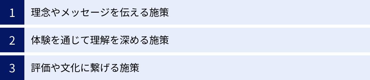 理念やメッセージを伝える施策、体験を通じて理解を深める施策、評価や文化に繋げる施策
