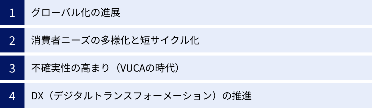 グローバル化の進展、消費者ニーズの多様化と短サイクル化、不確実性の高まり（VUCAの時代）、DX（デジタルトランスフォーメーション）の推進