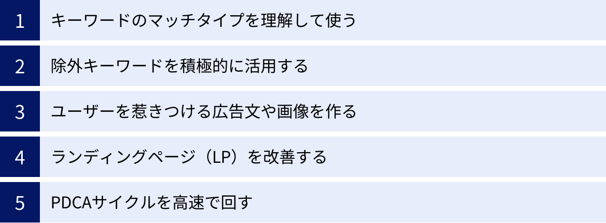 キーワードのマッチタイプを理解して使う、除外キーワードを積極的に活用する、ユーザーを惹きつける広告文や画像を作る、ランディングページ（LP）を改善する、PDCAサイクルを高速で回す
