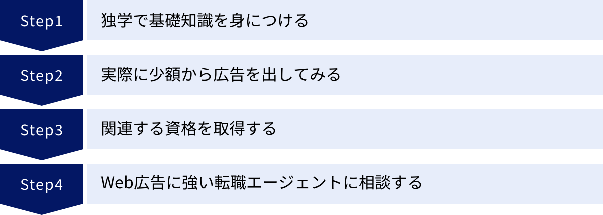 独学で基礎知識を身につける、実際に少額から広告を出してみる、関連する資格を取得する、Web広告に強い転職エージェントに相談する