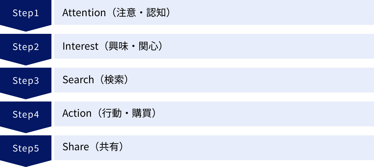 Attention（注意・認知）、Interest（興味・関心）、Search（検索）、Action（行動・購買）、Share（共有）