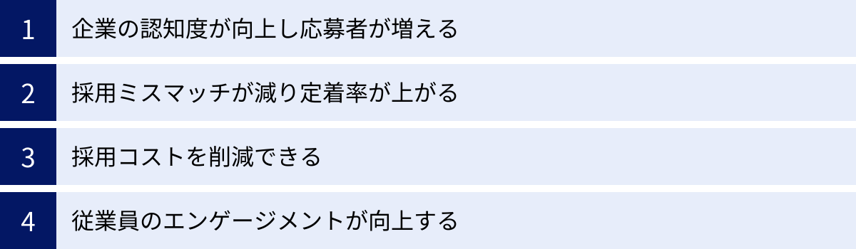 企業の認知度が向上し応募者が増える、採用ミスマッチが減り定着率が上がる、採用コストを削減できる、従業員のエンゲージメントが向上する