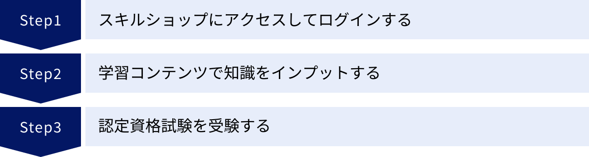 スキルショップにアクセスしてログインする、学習コンテンツで知識をインプットする、認定資格試験を受験する