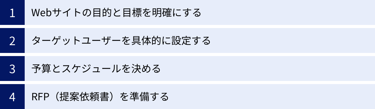 Webサイトの目的と目標を明確にする、ターゲットユーザーを具体的に設定する、予算とスケジュールを決める、RFP（提案依頼書）を準備する