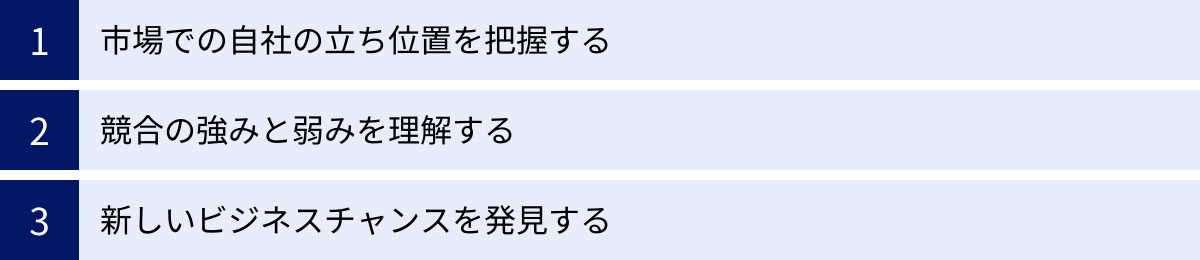 市場での自社の立ち位置を把握する、競合の強みと弱みを理解する、新しいビジネスチャンスを発見する