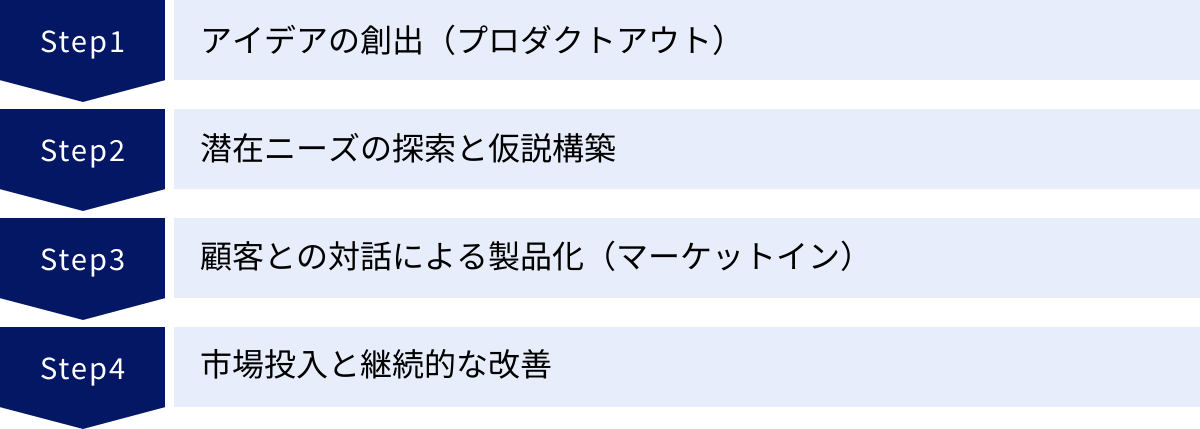 アイデアの創出（プロダクトアウト）、潜在ニーズの探索と仮説構築、顧客との対話による製品化（マーケットイン）、市場投入と継続的な改善
