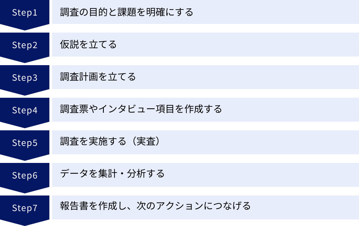 調査の目的と課題を明確にする、仮説を立てる、調査計画を立てる、調査票やインタビュー項目を作成する、調査を実施する（実査）、データを集計・分析する、報告書を作成し、次のアクションにつなげる