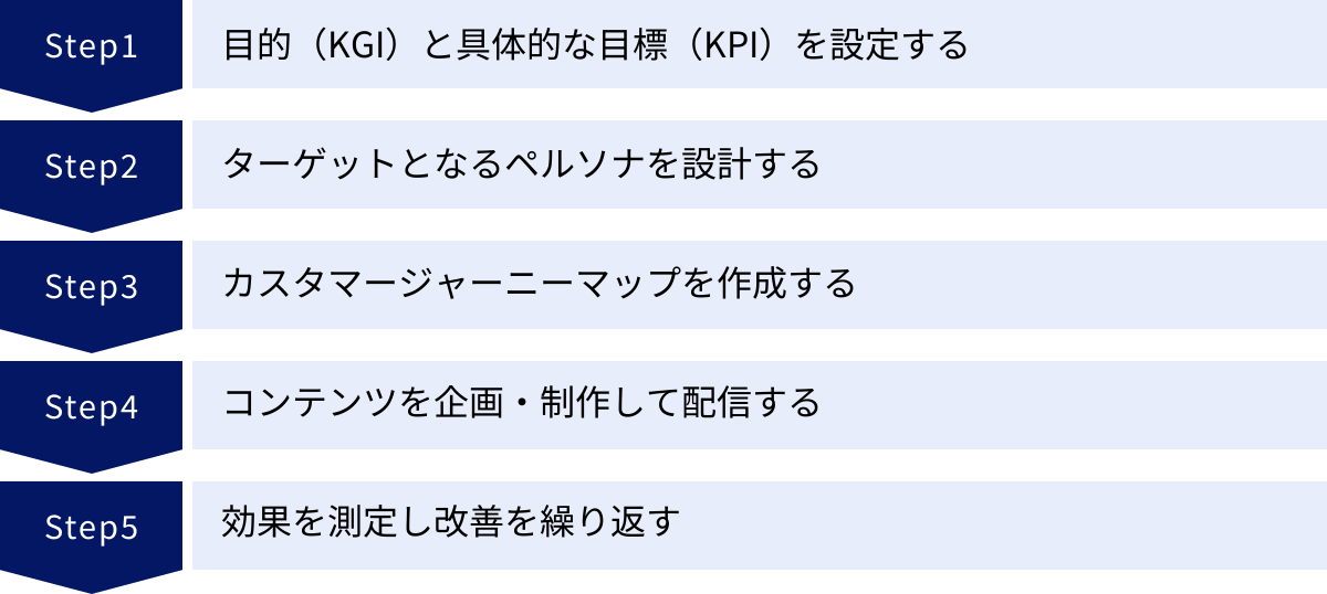 目的（KGI）と具体的な目標（KPI）を設定する、ターゲットとなるペルソナを設計する、カスタマージャーニーマップを作成する、コンテンツを企画・制作して配信する、効果を測定し改善を繰り返す