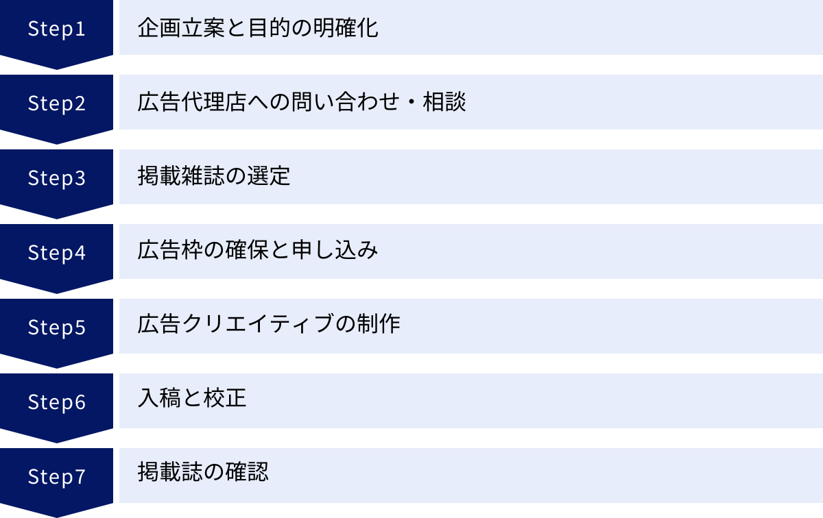 企画立案と目的の明確化、広告代理店への問い合わせ・相談、掲載雑誌の選定、広告枠の確保と申し込み、広告クリエイティブの制作、入稿と校正、掲載誌の確認