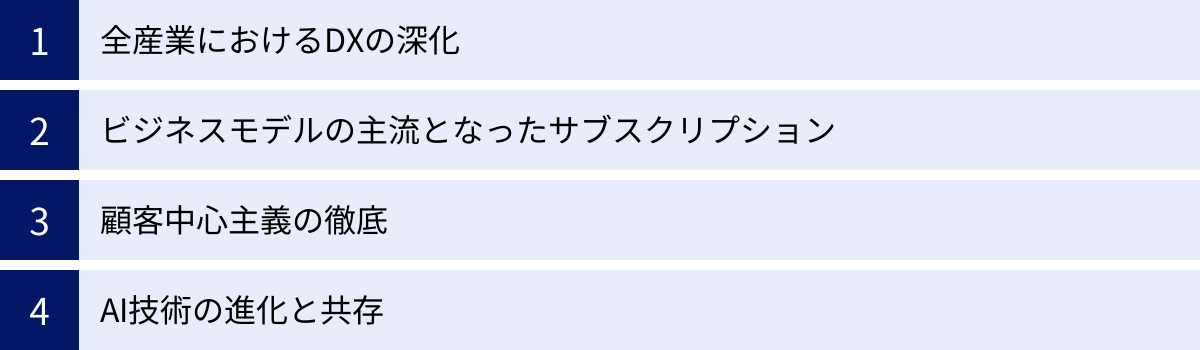 全産業におけるDXの深化、ビジネスモデルの主流となったサブスクリプション、顧客中心主義の徹底、AI技術の進化と共存