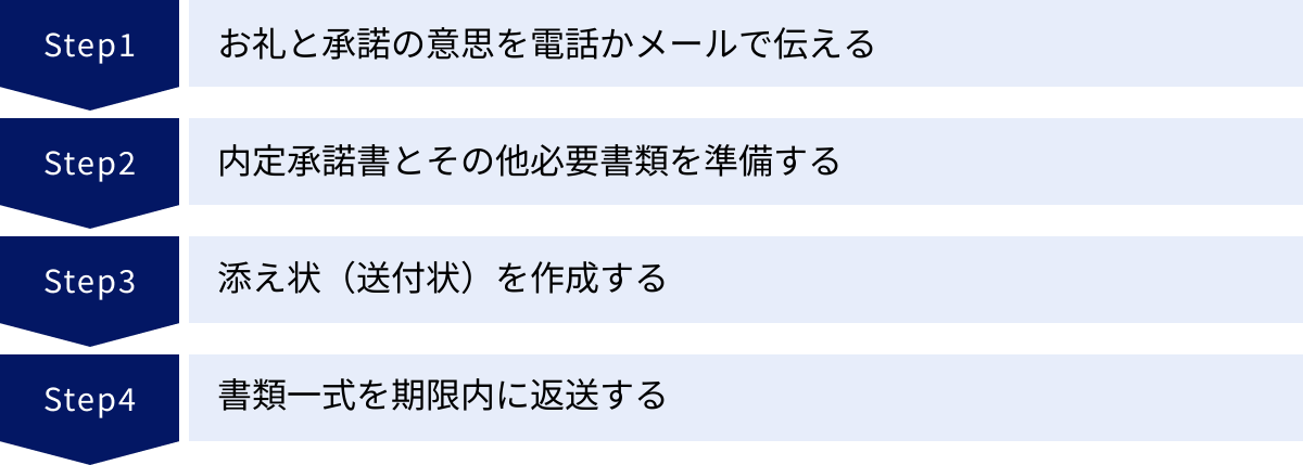 お礼と承諾の意思を電話かメールで伝える、内定承諾書とその他必要書類を準備する、添え状（送付状）を作成する、書類一式を期限内に返送する