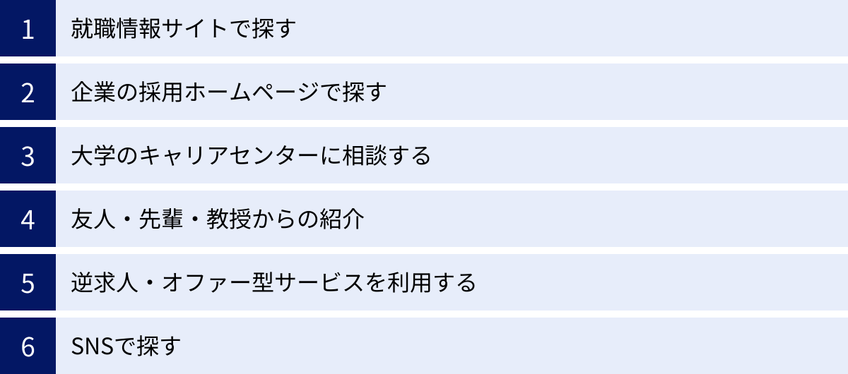 就職情報サイトで探す、企業の採用ホームページで探す、大学のキャリアセンターに相談する、友人・先輩・教授からの紹介、逆求人・オファー型サービスを利用する、SNSで探す