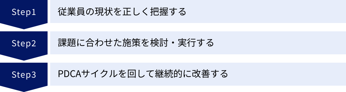 従業員の現状を正しく把握する、課題に合わせた施策を検討・実行する、PDCAサイクルを回して継続的に改善する