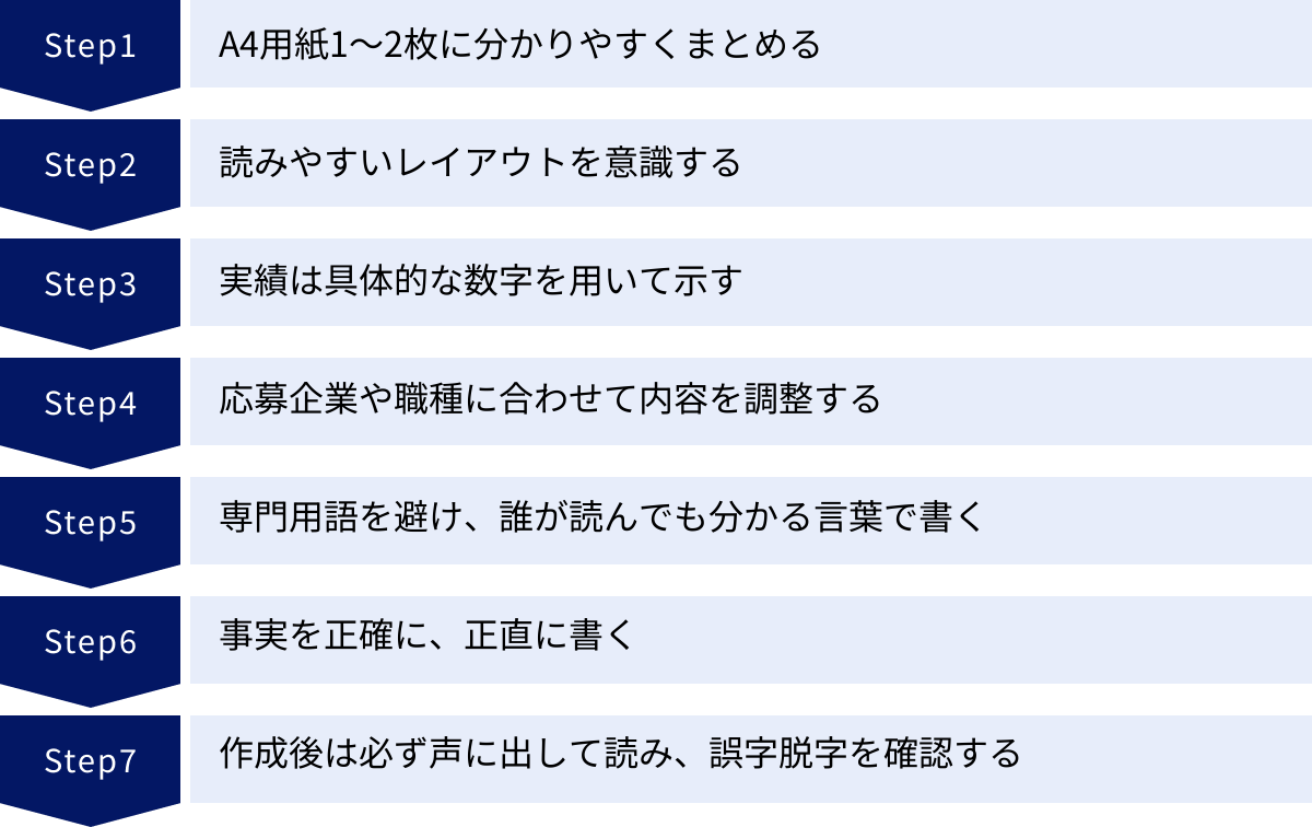 A4用紙1～2枚に分かりやすくまとめる、読みやすいレイアウトを意識する、実績は具体的な数字を用いて示す、応募企業や職種に合わせて内容を調整する、専門用語を避け、誰が読んでも分かる言葉で書く、事実を正確に、正直に書く、作成後は必ず声に出して読み、誤字脱字を確認する