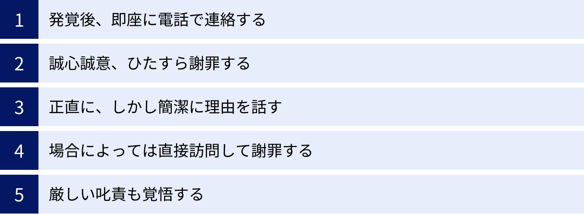 発覚後、即座に電話で連絡する、誠心誠意、ひたすら謝罪する、正直に、しかし簡潔に理由を話す、場合によっては直接訪問して謝罪する、厳しい叱責も覚悟する