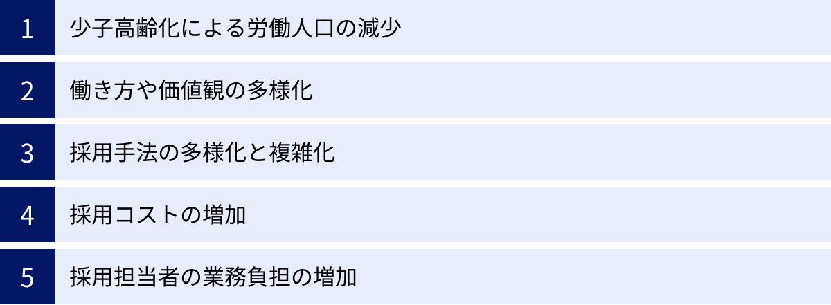 少子高齢化による労働人口の減少、働き方や価値観の多様化、採用手法の多様化と複雑化、採用コストの増加、採用担当者の業務負担の増加