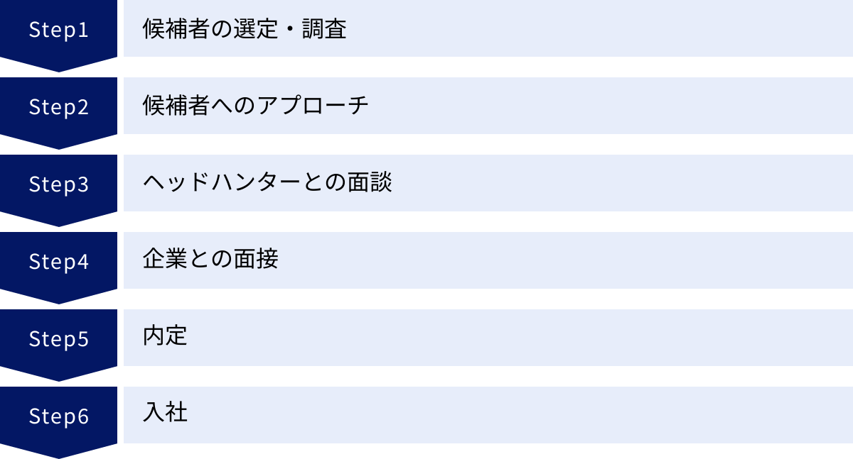 候補者の選定・調査、候補者へのアプローチ、ヘッドハンターとの面談、企業との面接、内定、入社