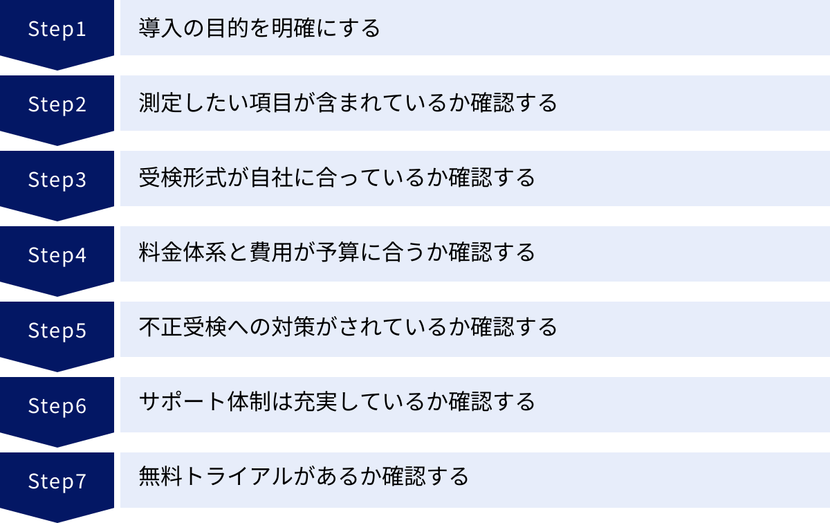 導入の目的を明確にする、測定したい項目が含まれているか確認する、受検形式が自社に合っているか確認する、料金体系と費用が予算に合うか確認する、不正受検への対策がされているか確認する、サポート体制は充実しているか確認する、無料トライアルがあるか確認する