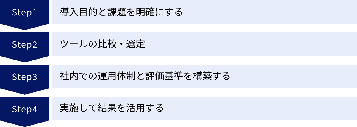 導入目的と課題を明確にする、ツールの比較・選定、社内での運用体制と評価基準を構築する、実施して結果を活用する