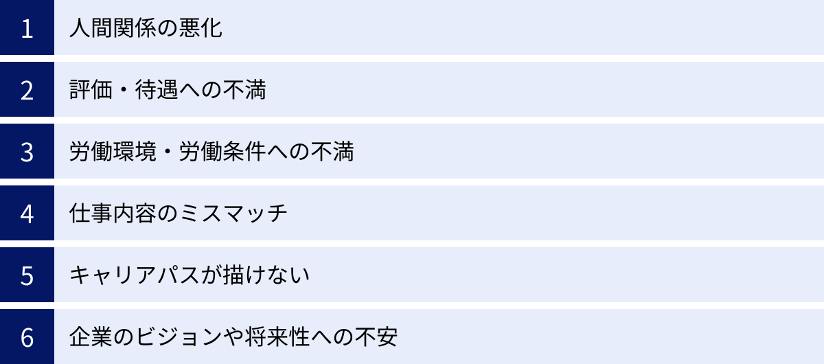 人間関係の悪化、評価・待遇への不満、労働環境・労働条件への不満、仕事内容のミスマッチ、キャリアパスが描けない、企業のビジョンや将来性への不安