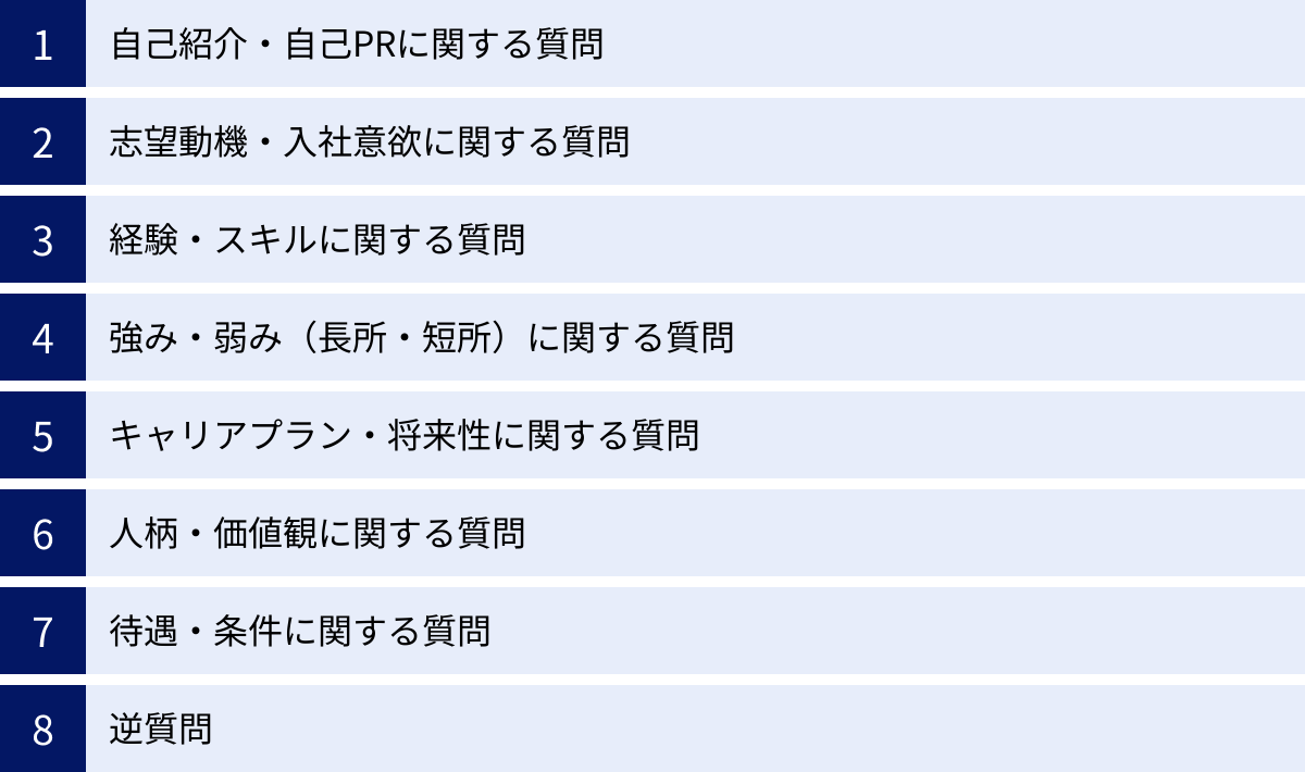 自己紹介・自己PRに関する質問、志望動機・入社意欲に関する質問、経験・スキルに関する質問、強み・弱み（長所・短所）に関する質問、キャリアプラン・将来性に関する質問、人柄・価値観に関する質問、待遇・条件に関する質問、逆質問
