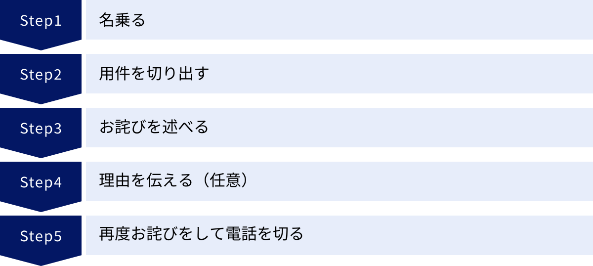 名乗る、用件を切り出す、お詫びを述べる、理由を伝える（任意）、再度お詫びをして電話を切る