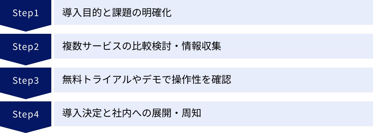 導入目的と課題の明確化、複数サービスの比較検討・情報収集、無料トライアルやデモで操作性を確認、導入決定と社内への展開・周知