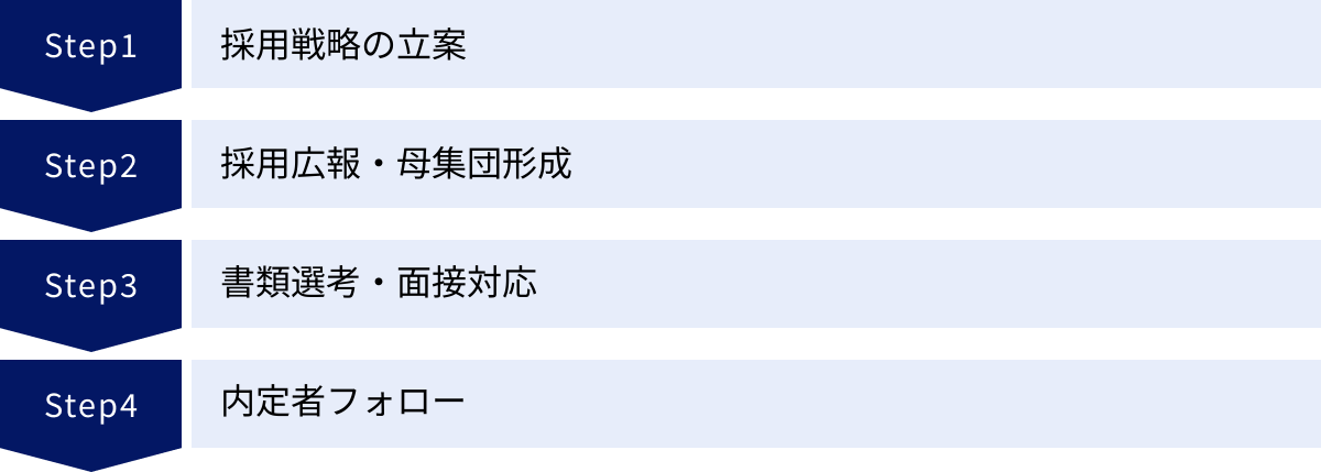 採用戦略の立案、採用広報・母集団形成、書類選考・面接対応、内定者フォロー