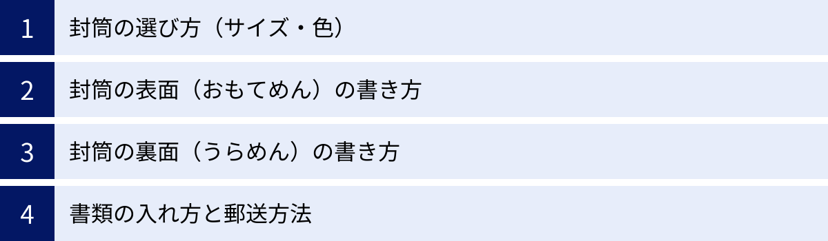 封筒の選び方（サイズ・色）、封筒の表面（おもてめん）の書き方、封筒の裏面（うらめん）の書き方、書類の入れ方と郵送方法