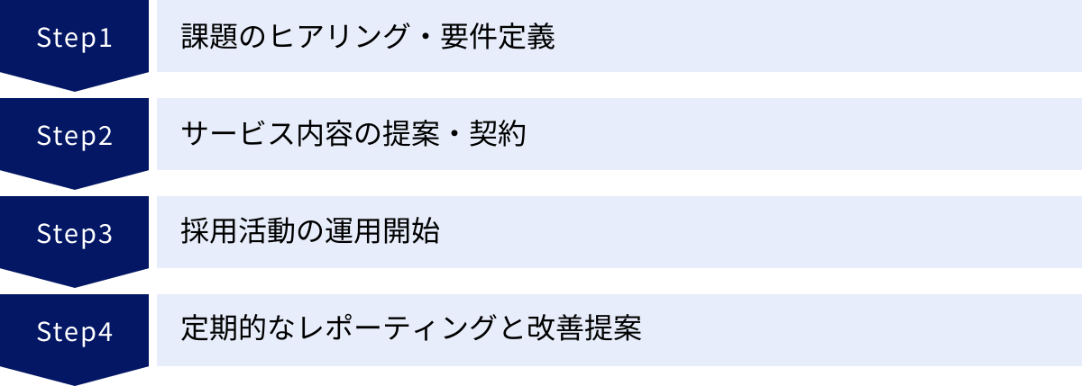 課題のヒアリング・要件定義、サービス内容の提案・契約、採用活動の運用開始、定期的なレポーティングと改善提案
