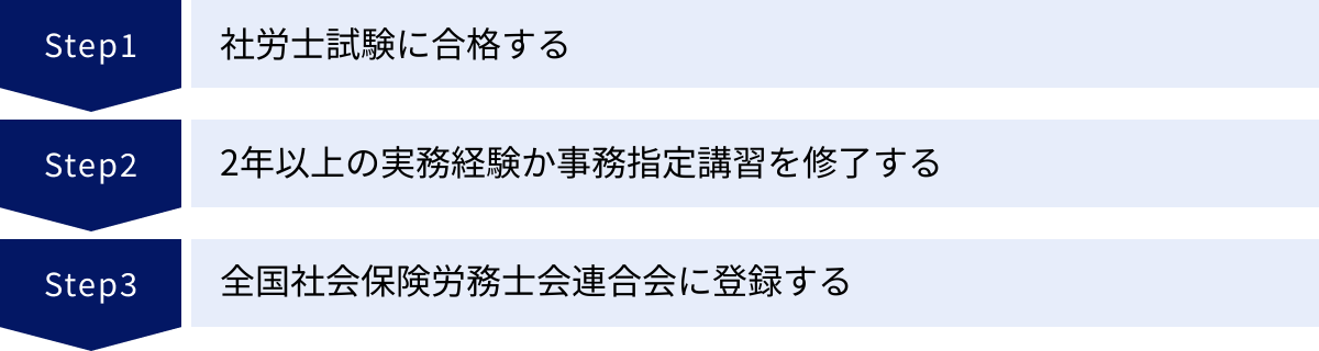 社労士試験に合格する、2年以上の実務経験か事務指定講習を修了する、全国社会保険労務士会連合会に登録する