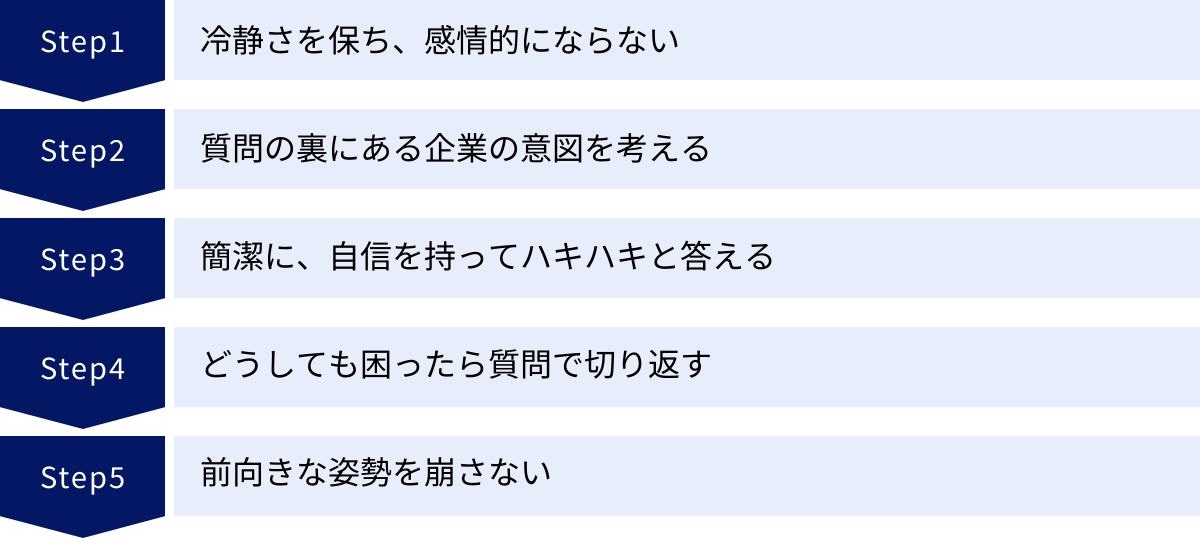 冷静さを保ち、感情的にならない、質問の裏にある企業の意図を考える、簡潔に、自信を持ってハキハキと答える、どうしても困ったら質問で切り返す、前向きな姿勢を崩さない