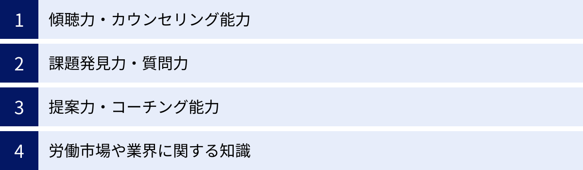 傾聴力・カウンセリング能力、課題発見力・質問力、提案力・コーチング能力、労働市場や業界に関する知識