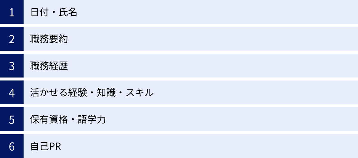 日付・氏名、職務要約、職務経歴、活かせる経験・知識・スキル、保有資格・語学力、自己PR