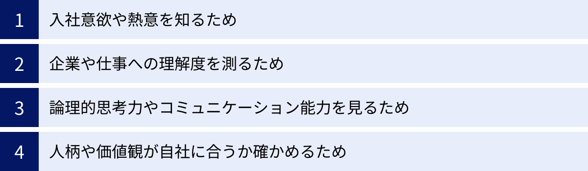 入社意欲や熱意を知るため、企業や仕事への理解度を測るため、論理的思考力やコミュニケーション能力を見るため、人柄や価値観が自社に合うか確かめるため