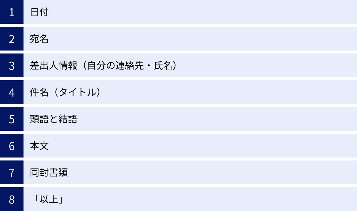 日付、宛名、差出人情報（自分の連絡先・氏名）、件名（タイトル）、頭語と結語、本文、同封書類、「以上」