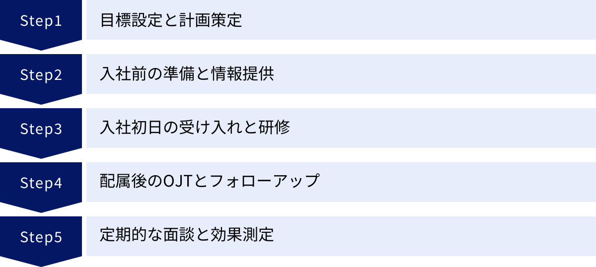 目標設定と計画策定、入社前の準備と情報提供、入社初日の受け入れと研修、配属後のOJTとフォローアップ、定期的な面談と効果測定