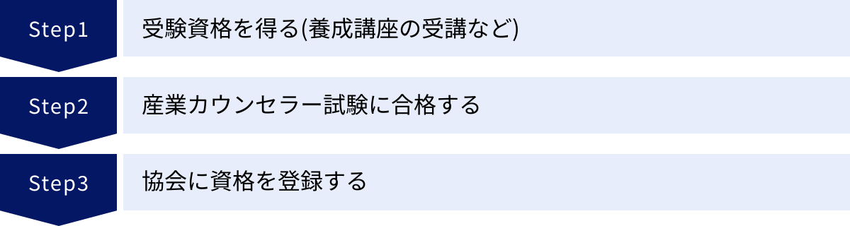 受験資格を得る(養成講座の受講など)、産業カウンセラー試験に合格する、協会に資格を登録する