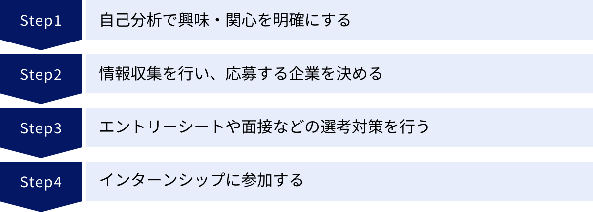 自己分析で興味・関心を明確にする、情報収集を行い、応募する企業を決める、エントリーシートや面接などの選考対策を行う、インターンシップに参加する