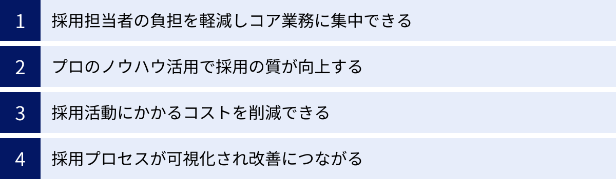 採用担当者の負担を軽減しコア業務に集中できる、プロのノウハウ活用で採用の質が向上する、採用活動にかかるコストを削減できる、採用プロセスが可視化され改善につながる