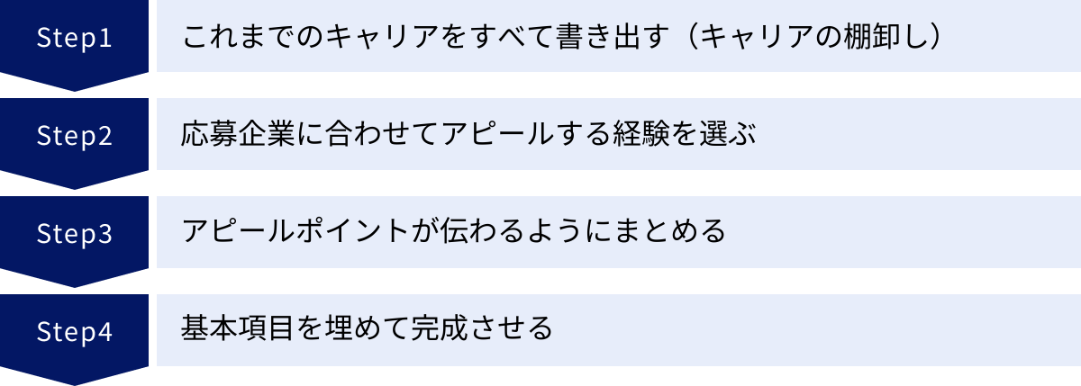これまでのキャリアをすべて書き出す（キャリアの棚卸し）、応募企業に合わせてアピールする経験を選ぶ、アピールポイントが伝わるようにまとめる、基本項目を埋めて完成させる