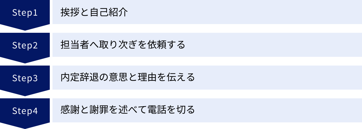 挨拶と自己紹介、担当者へ取り次ぎを依頼する、内定辞退の意思と理由を伝える、感謝と謝罪を述べて電話を切る