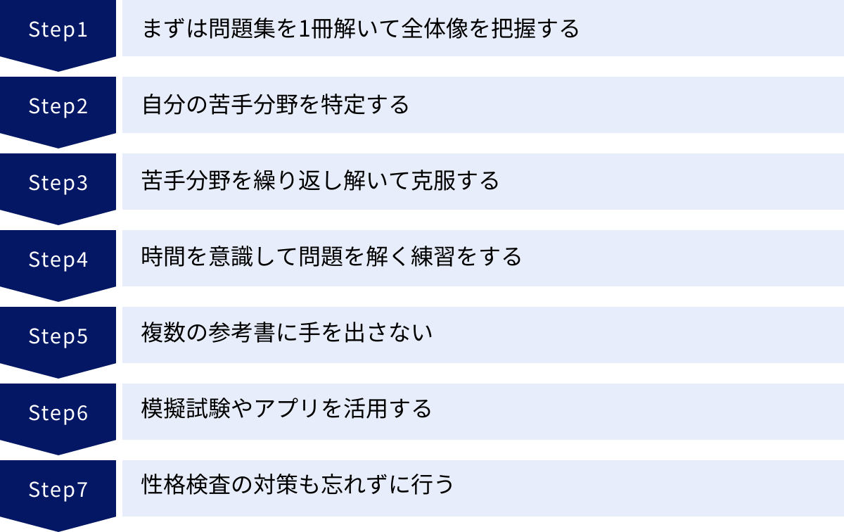 まずは問題集を1冊解いて全体像を把握する、自分の苦手分野を特定する、苦手分野を繰り返し解いて克服する、時間を意識して問題を解く練習をする、複数の参考書に手を出さない、模擬試験やアプリを活用する、性格検査の対策も忘れずに行う