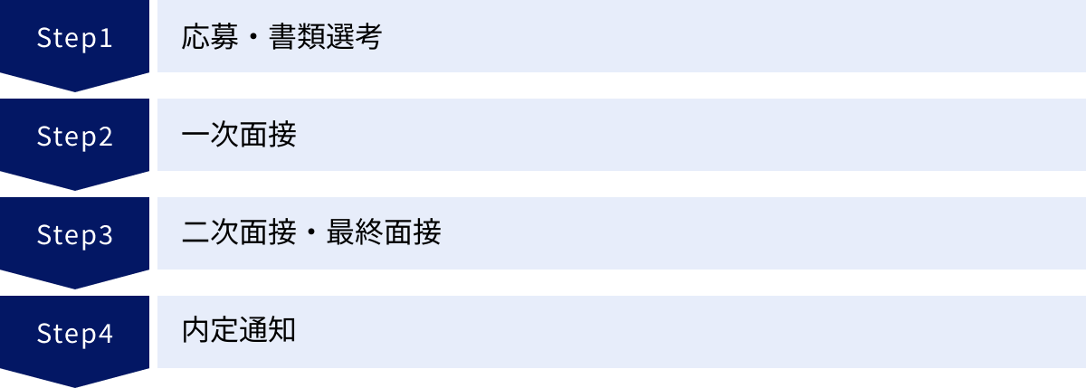 応募・書類選考、一次面接、二次面接・最終面接、内定通知