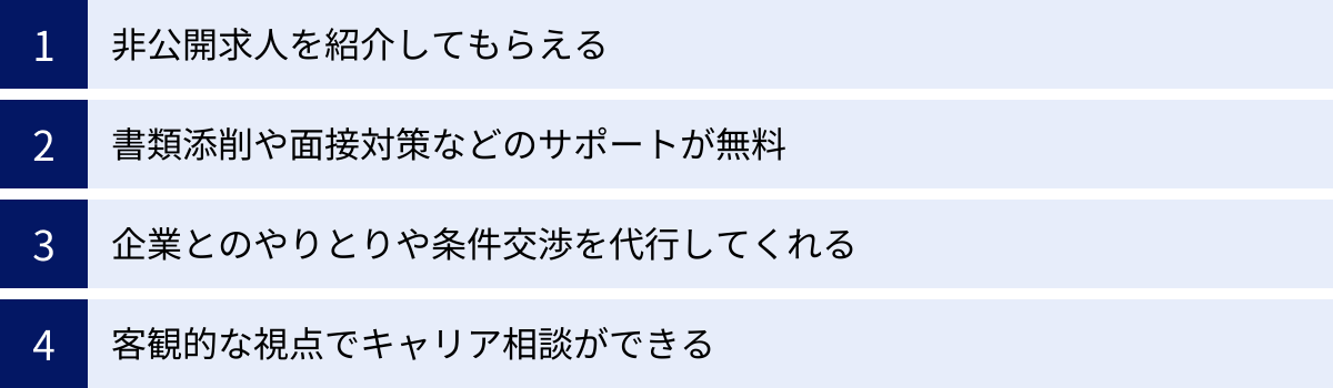 非公開求人を紹介してもらえる、書類添削や面接対策などのサポートが無料、企業とのやりとりや条件交渉を代行してくれる、客観的な視点でキャリア相談ができる
