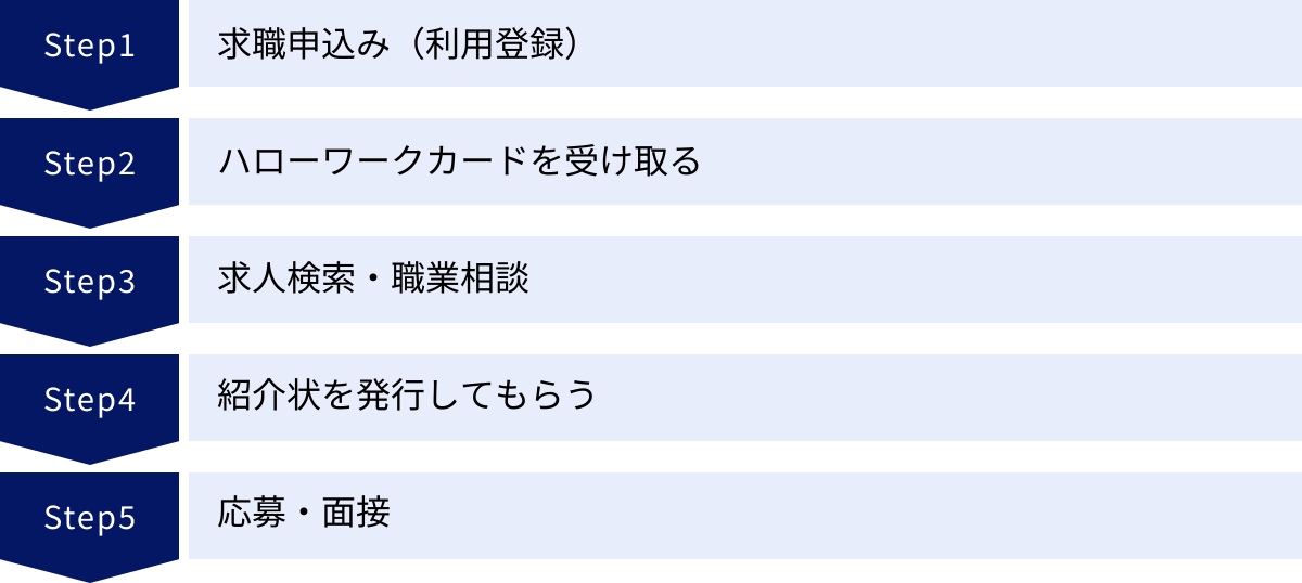 求職申込み（利用登録）、ハローワークカードを受け取る、求人検索・職業相談、紹介状を発行してもらう、応募・面接