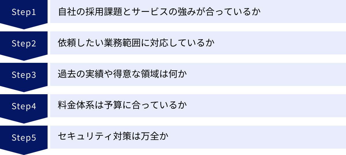 自社の採用課題とサービスの強みが合っているか、依頼したい業務範囲に対応しているか、過去の実績や得意な領域は何か、料金体系は予算に合っているか、セキュリティ対策は万全か
